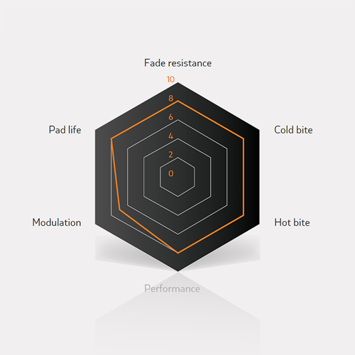 Performance zwart schijfremblokken